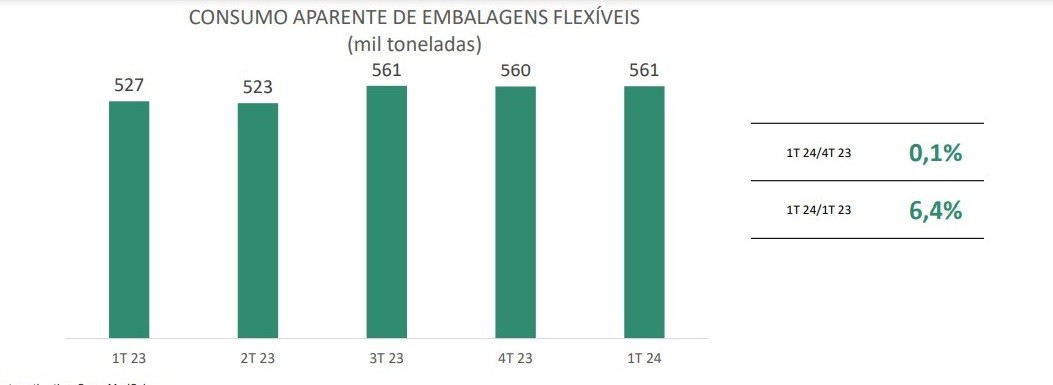 CONSUMO DE EMBALAGENS PLÁSTICAS FLEXÍVEIS SE MANTÉM ESTÁVEL NO PRIMEIRO TRIMESTRE DE 2024